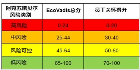 阿克蘇諾貝爾加速推動供應鏈綠色轉型