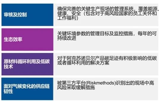 阿克蘇諾貝爾加速推動供應鏈綠色轉型