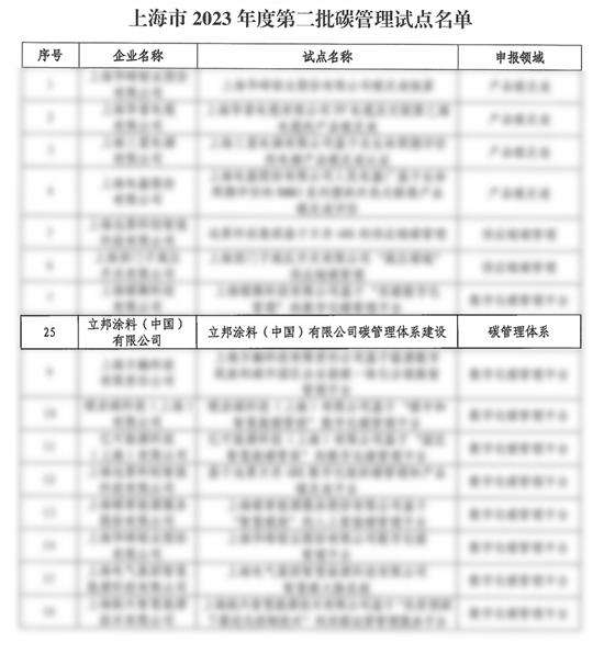 立邦再次入選“上海市工業(ye) 通信業(ye) 碳管理試點名單”