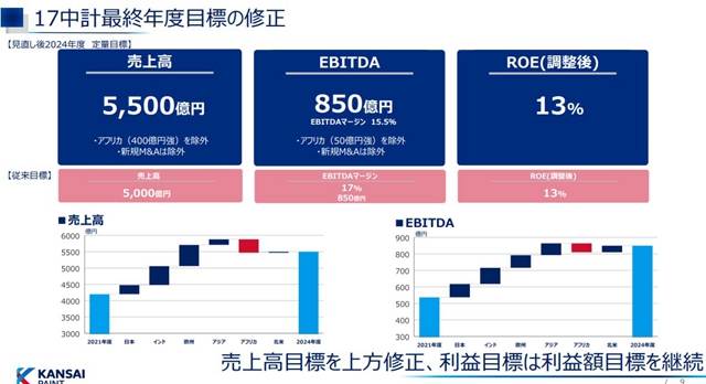 設立268億(yi) 元年終目標！塗料巨頭各區域戰略規劃曝光