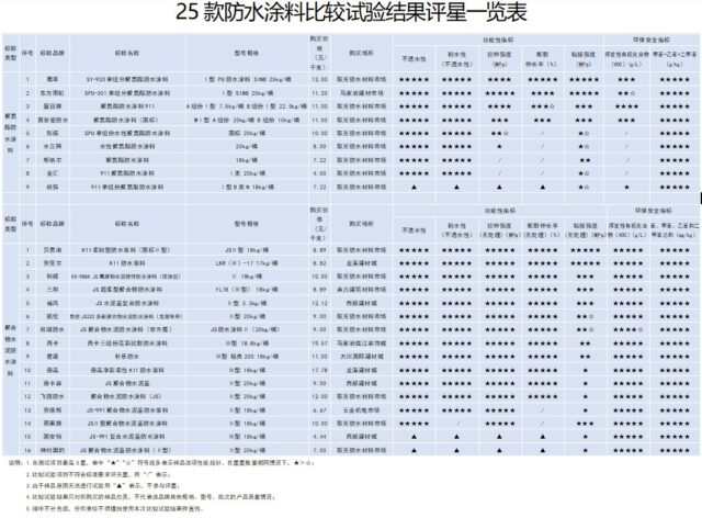 測評25款防水塗料 4款環保指標嚴(yan) 重超標