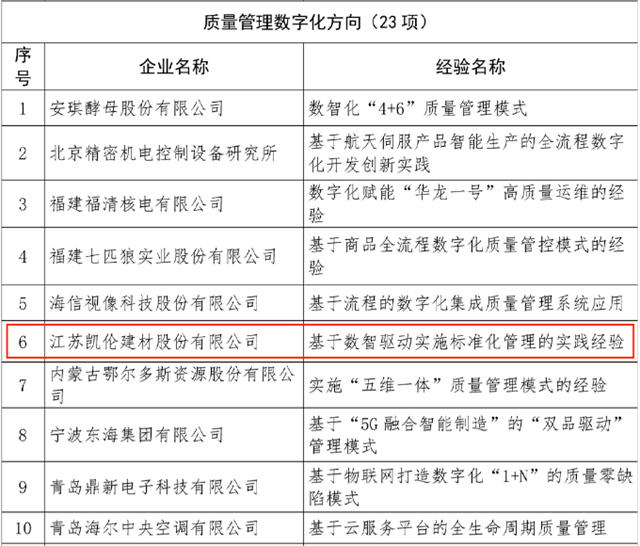 2023年全國質量標杆典型經驗，凱倫(lun) 股份成功上榜！