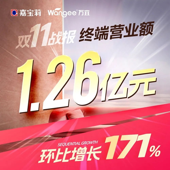 再創新高！2023嘉寶莉雙11終極戰報來襲！