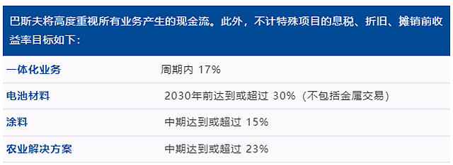 巴斯夫發布企業(ye) 戰略實施新進展，並承諾範圍 3.1 碳減排目標