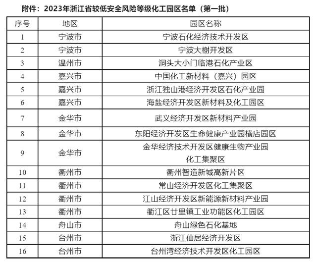 浙江公布低安全風險園區！首批16家