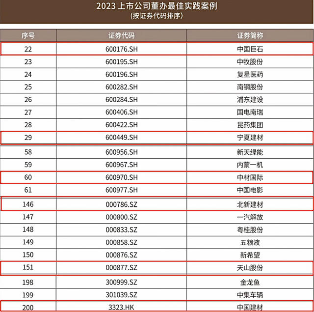 中國建材股份及所屬5家上市公司榮獲“2023上市公司董辦最佳實踐”