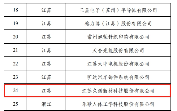 再添“國字號”榮譽認證！久諾授牌“國家綠色供應鏈管理示範企業(ye) ”！