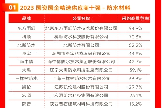 三棵樹/立邦/北新/嘉寶莉/亞(ya) 士/華潤/東(dong) 方雨虹等上榜2023國資國企精選供應商十強