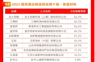 三棵樹/立邦/北新/嘉寶莉/亞(ya) 士/華潤/東(dong) 方雨虹等上榜2023國資國企精選供應商十強