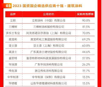 三棵樹/立邦/北新/嘉寶莉/亞(ya) 士/華潤/東(dong) 方雨虹等上榜2023國資國企精選供應商十強