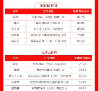 三棵樹/立邦/北新/嘉寶莉/亞(ya) 士/華潤/東(dong) 方雨虹等上榜2023國資國企精選供應商十強