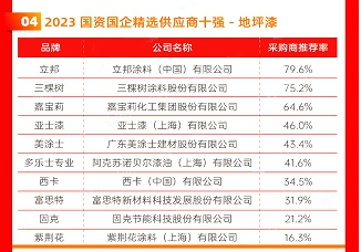 三棵樹/立邦/北新/嘉寶莉/亞(ya) 士/華潤/東(dong) 方雨虹等上榜2023國資國企精選供應商十強