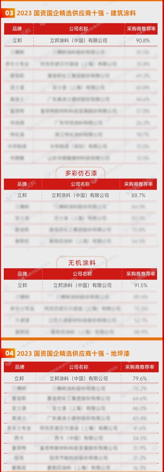 立邦榮登國資國企精選供應商四榜第一，六品類入選榜單十強！