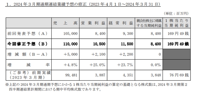 賺錢了！塗料龍頭再次上調業(ye) 績預測 全年營收劍指55億(yi) 