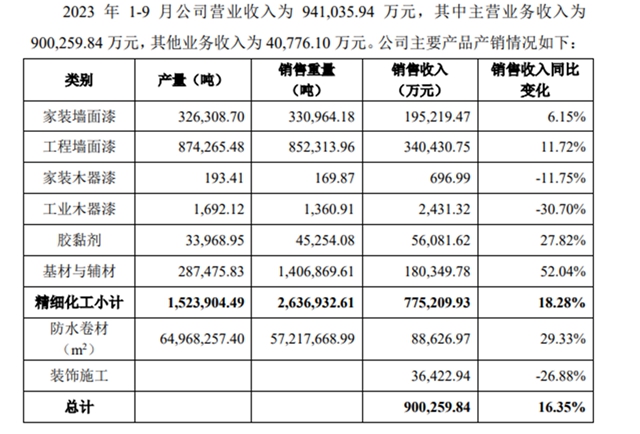 三棵樹安徽工廠擴產(chan)  投資新領域！