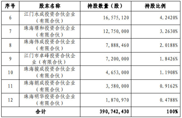 北新建材關(guan) 於(yu) 聯合重組嘉寶莉化工集團股份有限公司公告