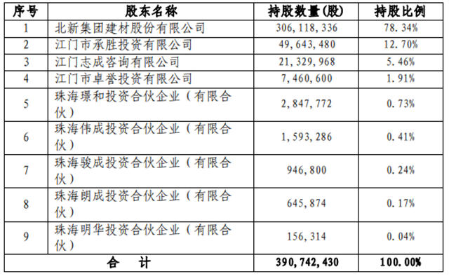 北新建材關(guan) 於(yu) 聯合重組嘉寶莉化工集團股份有限公司公告