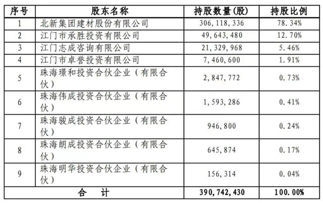 嘉寶莉上船！北新建材40.74億(yi) 元聯合重組嘉寶莉