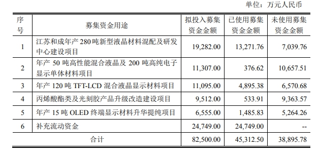 募資項目前景堪憂，上市塗企果斷終止
