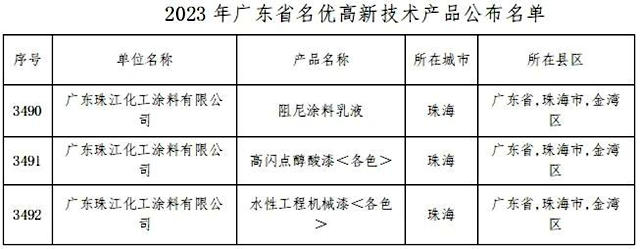 珠江塗料三款核心產(chan) 品獲“廣東(dong) 省名優(you) 高新技術產(chan) 品”稱號！