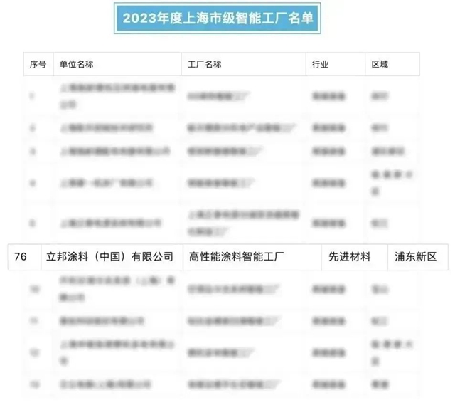上海市召開智能工廠建設工作推進會(hui) ，立邦獲評2023年度市級智能工廠