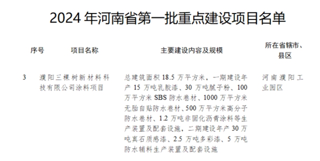 兩(liang) 強塗企會(hui) 師中原！三棵樹東(dong) 方雨虹投建基地雙雙入選河南省首批重點建設項目