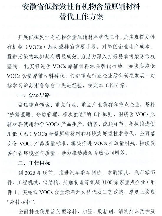 應替盡替！安徽出台方案促推低VOCs含量塗料源頭替代