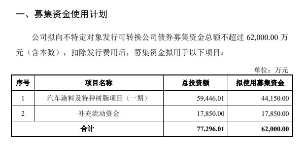 募資6.2億(yi) ，龍頭塗企加速推進汽車塗料國產(chan) 化替代