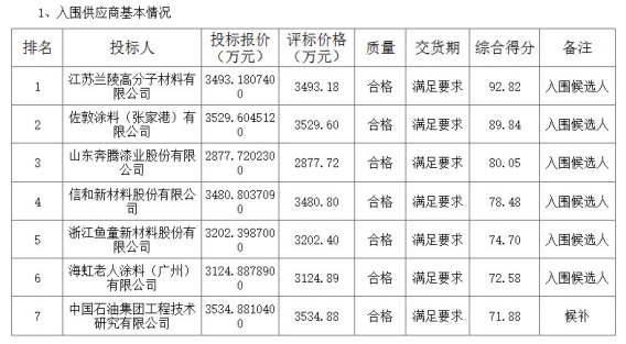 5家國內(nei) 塗企與(yu) 外資巨頭瓜分2.3億(yi) 中石化海工漆訂單
