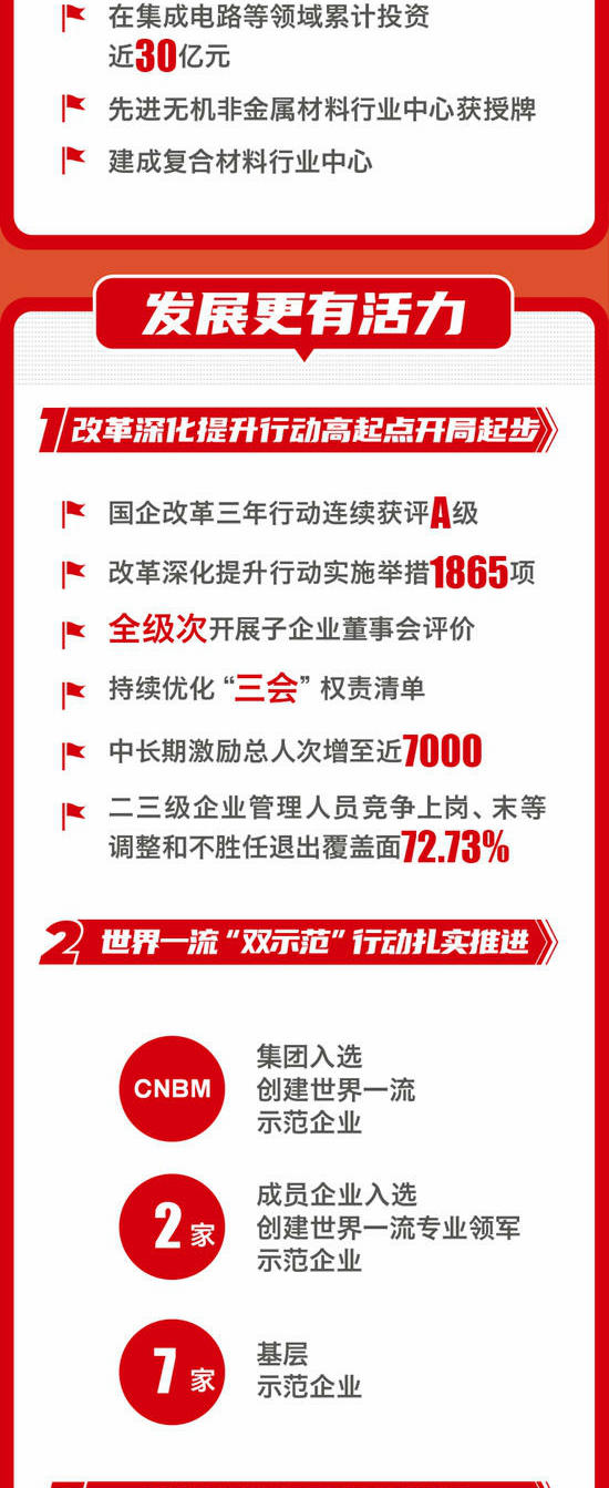 一圖解碼中國建材集團2024年工作會(hui) 議