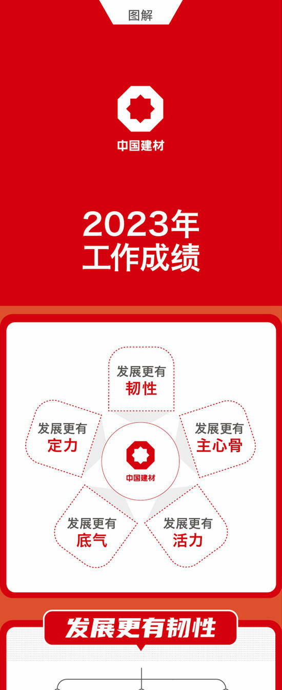 一圖解碼中國建材集團2024年工作會(hui) 議
