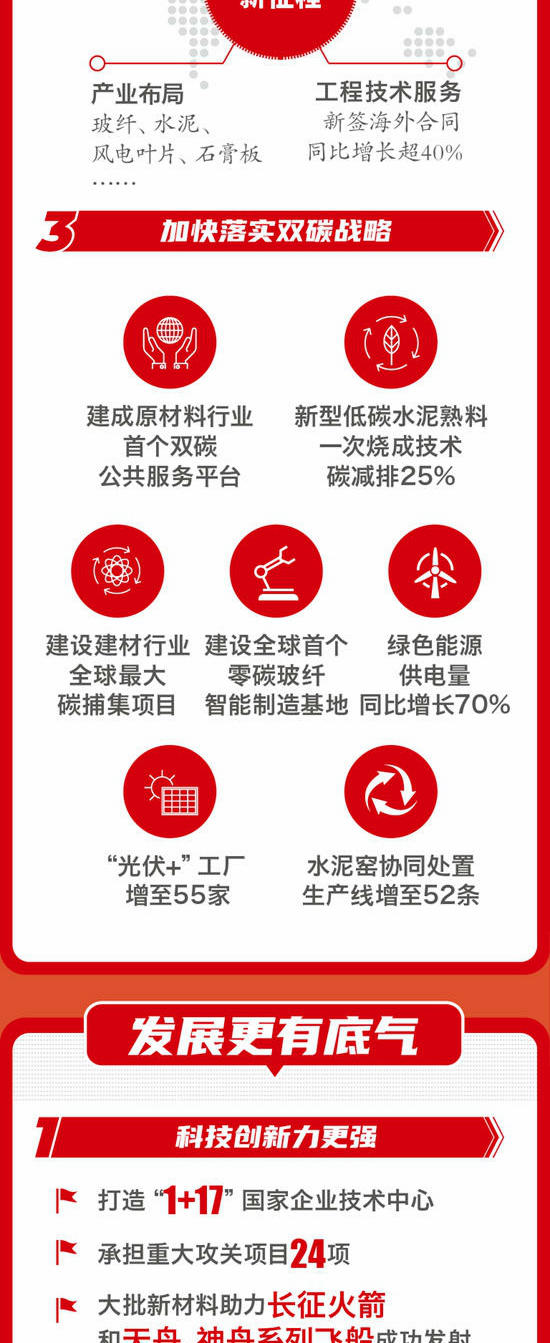 一圖解碼中國建材集團2024年工作會(hui) 議