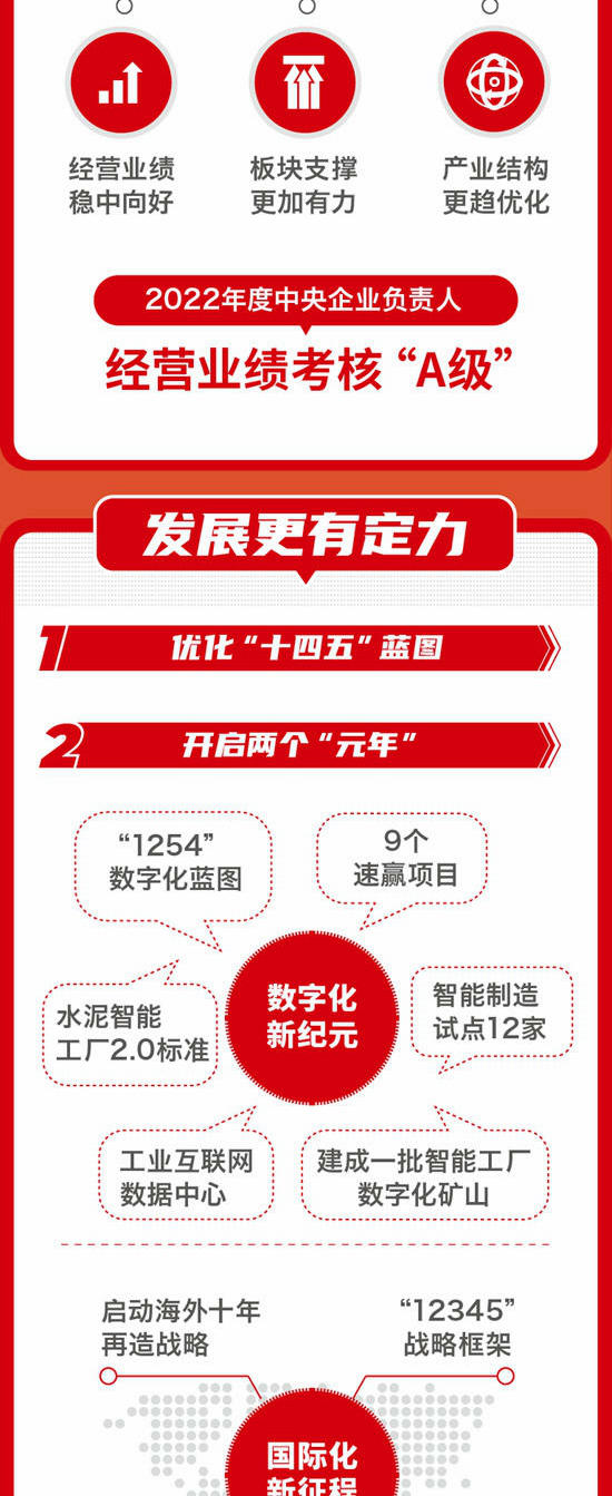 一圖解碼中國建材集團2024年工作會(hui) 議