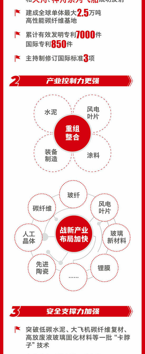一圖解碼中國建材集團2024年工作會(hui) 議