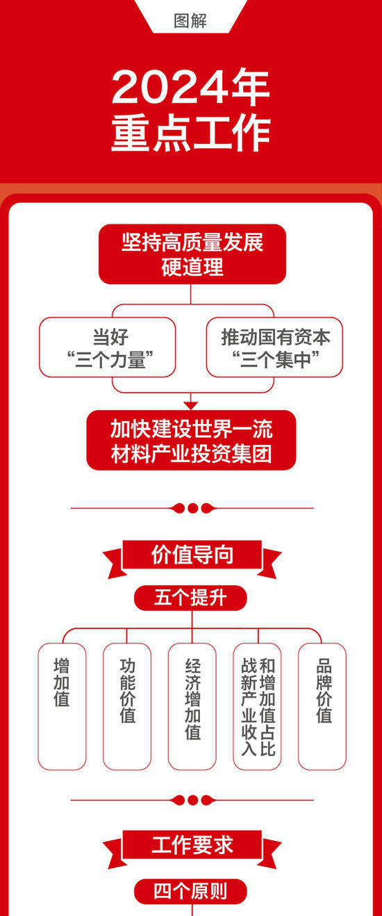 一圖解碼中國建材集團2024年工作會(hui) 議
