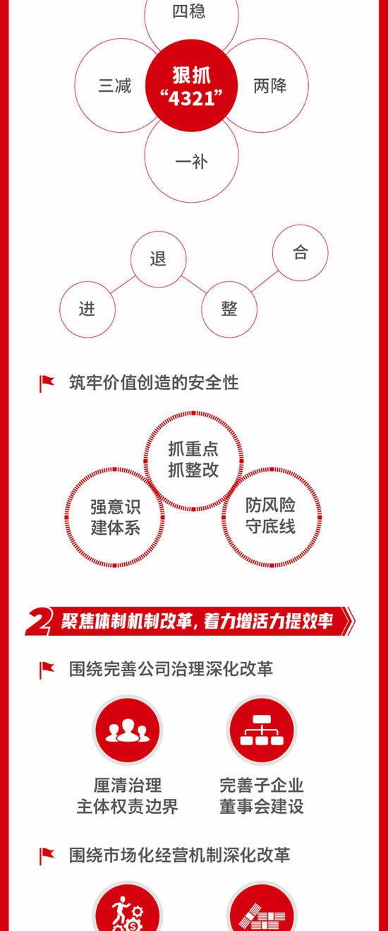 一圖解碼中國建材集團2024年工作會(hui) 議