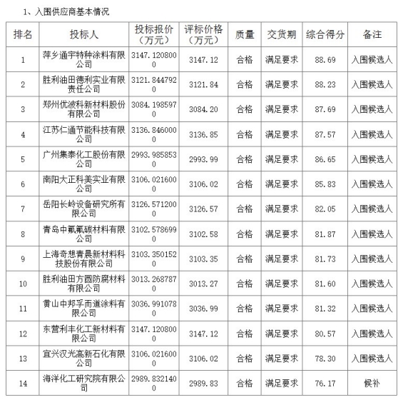 水性隔熱漆超4億(yi) 訂單，14家企業(ye) 每家分到3000萬(wan) 