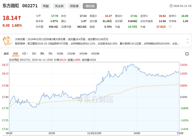 新開公司接二連三，東(dong) 方雨虹為(wei) 何股價(jia) 市值依然跌跌不休