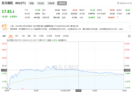東(dong) 方雨虹李老板“炸裂”減持：兜底承諾下的無奈抉擇