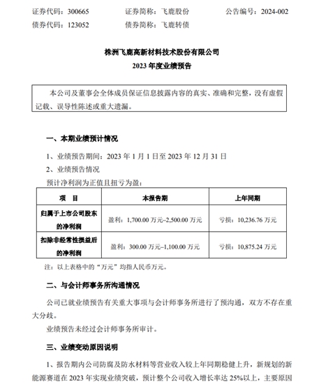 飛鹿股份扭虧(kui) 為(wei) 盈！新能源賽道 2023 年實現零的突破！防腐塗料領域及防水材料穩健上升