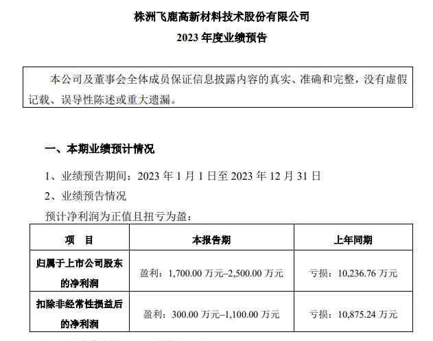 昔日虧(kui) 損過億(yi) 同患難，這兩(liang) 家塗企今朝一起業(ye) 績預告：盈利千萬(wan) 