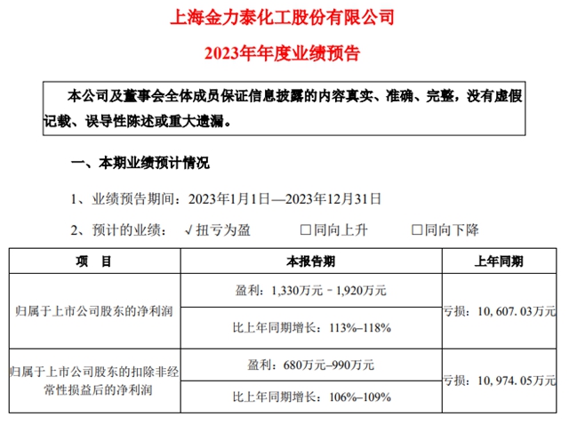 昔日虧(kui) 損過億(yi) 同患難，這兩(liang) 家塗企今朝一起業(ye) 績預告：盈利千萬(wan) 