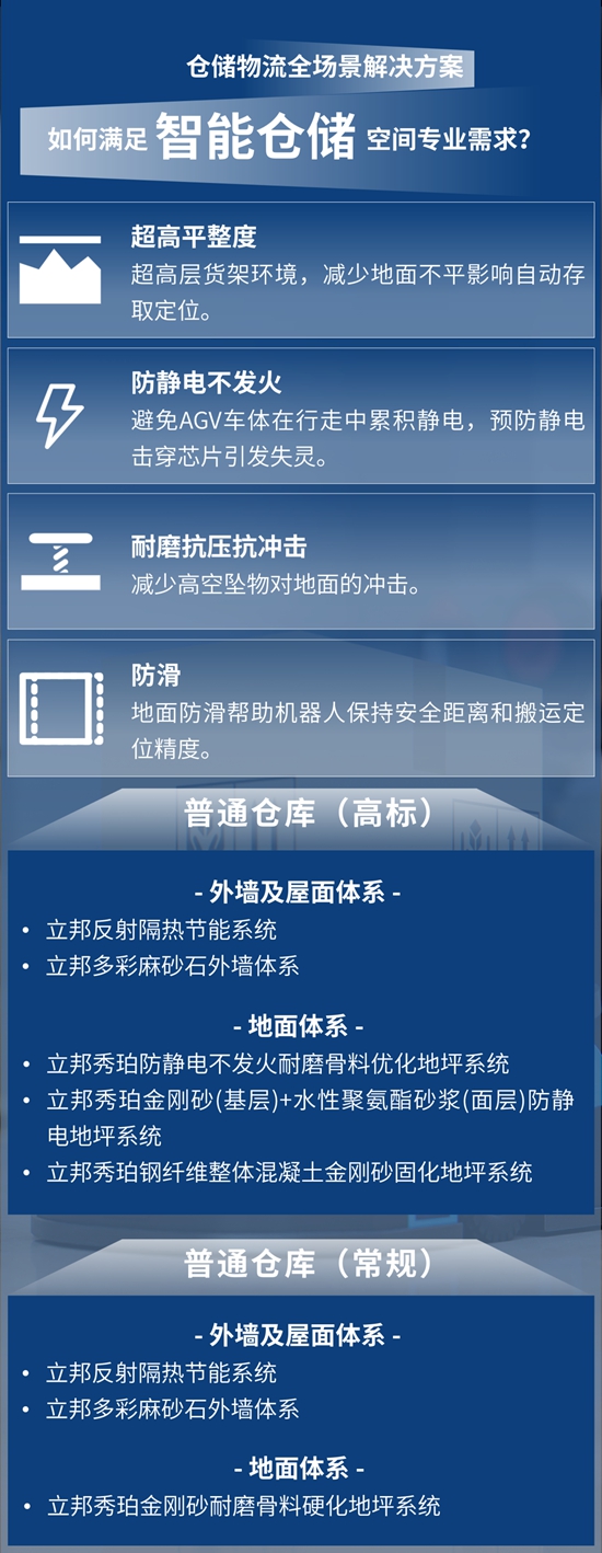 立邦以多樣的功能性產(chan) 品滿足工業(ye) 場景複雜需求，打造專(zhuan) 業(ye) 安全的倉(cang) 儲(chu) 環境