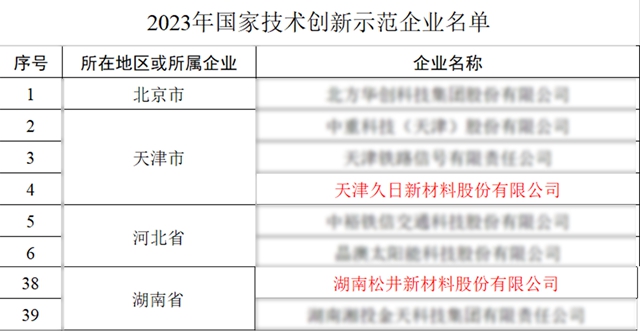 國家技術創新示範企業(ye) 公布，上榜塗料類企業(ye) 3家過百億(yi) 