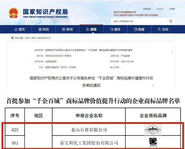 北新嘉寶莉、泰山石膏入選國家首批“千企百城”商標品牌價(jia) 值提升行動名單