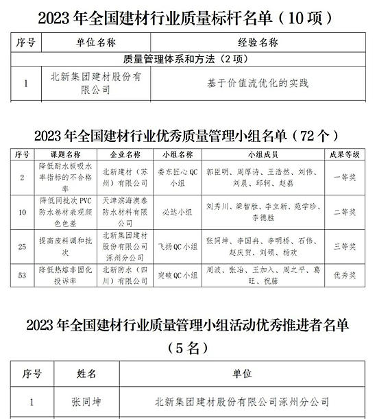 北新建材獲2023年全國建材行業(ye) 質量標杆等多個(ge) 獎項