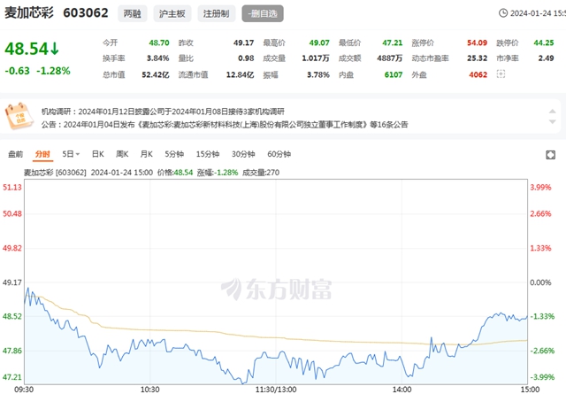 突發！麥加芯彩出事了！部分募集資金被法院凍結