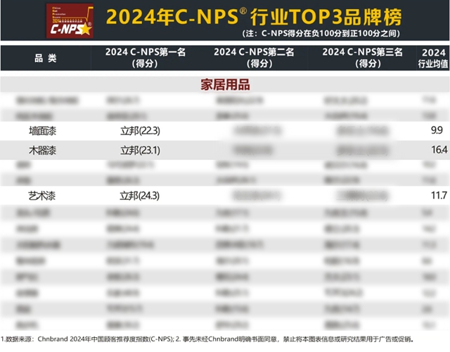 立邦登頂2024年中國顧客推薦度指數（C-NPS）牆麵漆、木器漆、藝術漆三榜榜首！