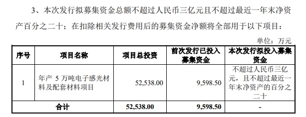 募資不超3億(yi) 元！給5萬(wan) 噸感光材料項目資金補缺