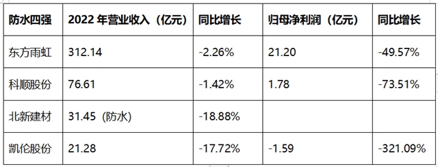 防水龍虎榜變天！北新猛虎出山，風頭反超雨虹科順